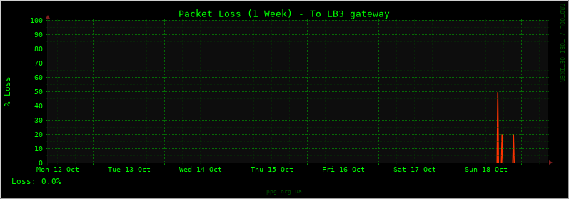 Weekly Losses
