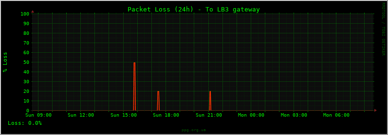 24 hours loss graph